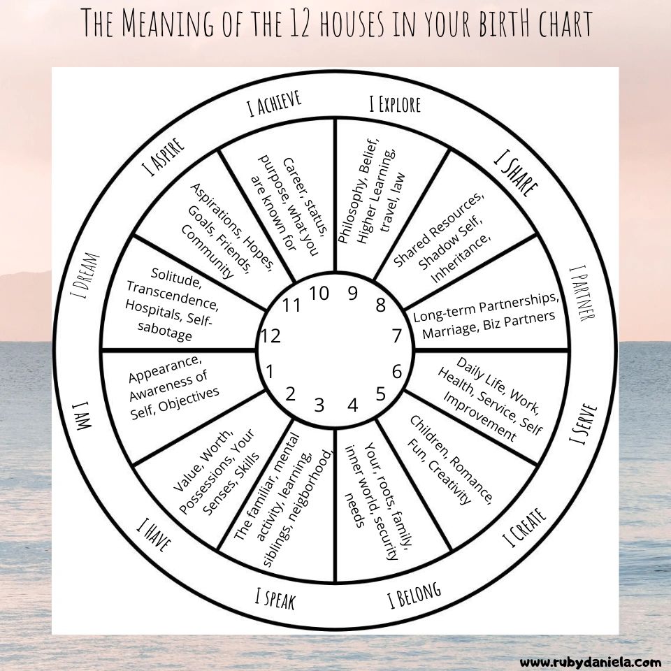 the-meaning-of-the-12-houses-in-your-birth-chart